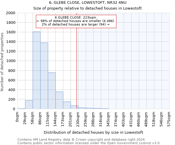 6, GLEBE CLOSE, LOWESTOFT, NR32 4NU: Size of property relative to detached houses in Lowestoft