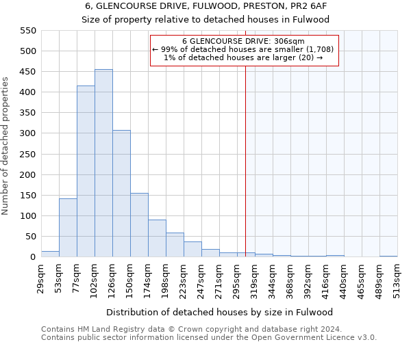 6, GLENCOURSE DRIVE, FULWOOD, PRESTON, PR2 6AF: Size of property relative to detached houses in Fulwood