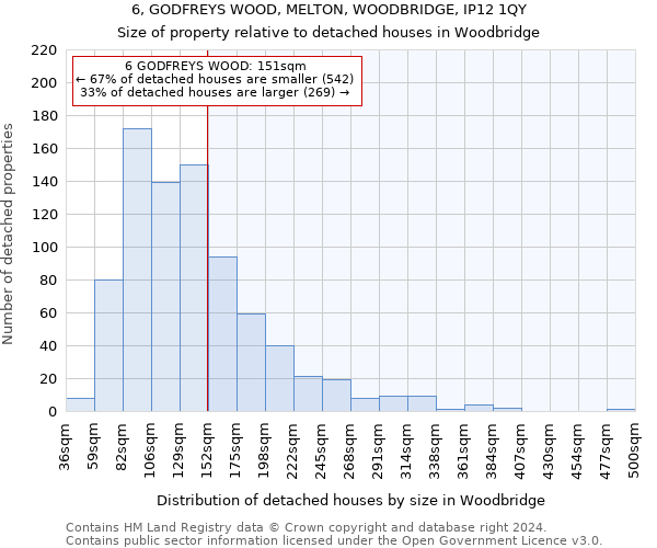6, GODFREYS WOOD, MELTON, WOODBRIDGE, IP12 1QY: Size of property relative to detached houses in Woodbridge