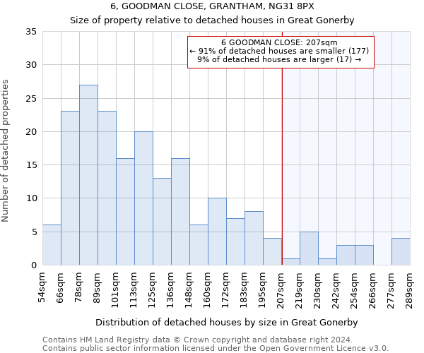 6, GOODMAN CLOSE, GRANTHAM, NG31 8PX: Size of property relative to detached houses in Great Gonerby