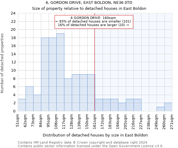 6, GORDON DRIVE, EAST BOLDON, NE36 0TD: Size of property relative to detached houses in East Boldon