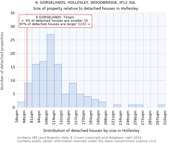 6, GORSELANDS, HOLLESLEY, WOODBRIDGE, IP12 3QL: Size of property relative to detached houses in Hollesley
