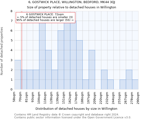 6, GOSTWICK PLACE, WILLINGTON, BEDFORD, MK44 3QJ: Size of property relative to detached houses in Willington