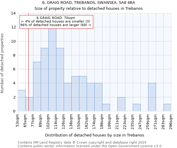 6, GRAIG ROAD, TREBANOS, SWANSEA, SA8 4BA: Size of property relative to detached houses in Trebanos