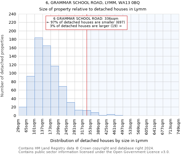 6, GRAMMAR SCHOOL ROAD, LYMM, WA13 0BQ: Size of property relative to detached houses in Lymm