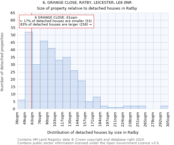 6, GRANGE CLOSE, RATBY, LEICESTER, LE6 0NR: Size of property relative to detached houses in Ratby
