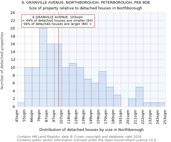 6, GRANVILLE AVENUE, NORTHBOROUGH, PETERBOROUGH, PE6 9DB: Size of property relative to detached houses in Northborough