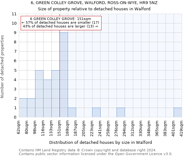 6, GREEN COLLEY GROVE, WALFORD, ROSS-ON-WYE, HR9 5NZ: Size of property relative to detached houses in Walford