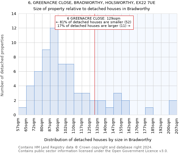 6, GREENACRE CLOSE, BRADWORTHY, HOLSWORTHY, EX22 7UE: Size of property relative to detached houses in Bradworthy
