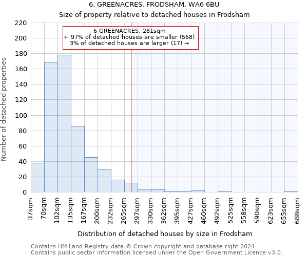 6, GREENACRES, FRODSHAM, WA6 6BU: Size of property relative to detached houses in Frodsham