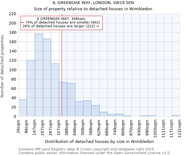 6, GREENOAK WAY, LONDON, SW19 5EN: Size of property relative to detached houses in Wimbledon