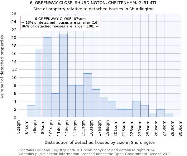 6, GREENWAY CLOSE, SHURDINGTON, CHELTENHAM, GL51 4TL: Size of property relative to detached houses in Shurdington