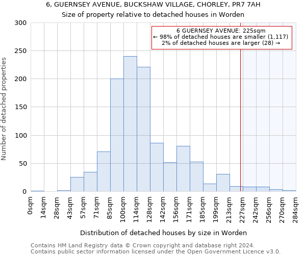 6, GUERNSEY AVENUE, BUCKSHAW VILLAGE, CHORLEY, PR7 7AH: Size of property relative to detached houses in Worden