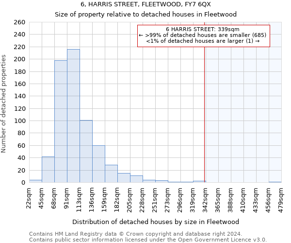6, HARRIS STREET, FLEETWOOD, FY7 6QX: Size of property relative to detached houses in Fleetwood