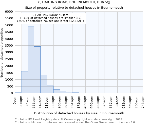6, HARTING ROAD, BOURNEMOUTH, BH6 5QJ: Size of property relative to detached houses in Bournemouth