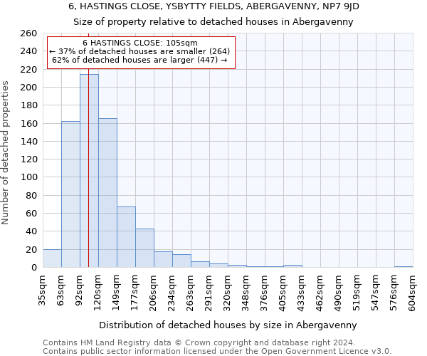 6, HASTINGS CLOSE, YSBYTTY FIELDS, ABERGAVENNY, NP7 9JD: Size of property relative to detached houses in Abergavenny