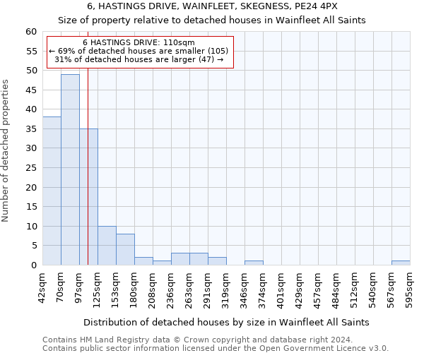 6, HASTINGS DRIVE, WAINFLEET, SKEGNESS, PE24 4PX: Size of property relative to detached houses in Wainfleet All Saints