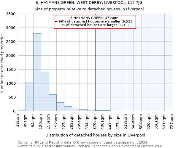 6, HAYMANS GREEN, WEST DERBY, LIVERPOOL, L12 7JG: Size of property relative to detached houses in Liverpool