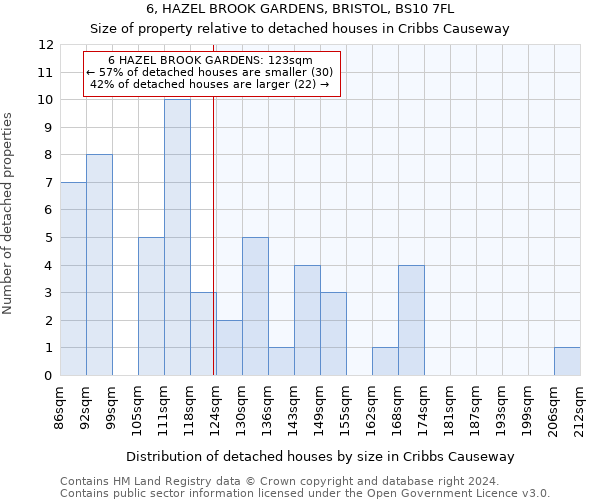 6, HAZEL BROOK GARDENS, BRISTOL, BS10 7FL: Size of property relative to detached houses in Cribbs Causeway