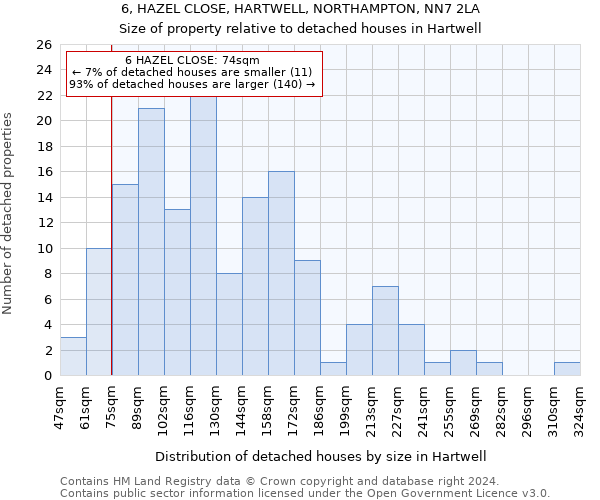 6, HAZEL CLOSE, HARTWELL, NORTHAMPTON, NN7 2LA: Size of property relative to detached houses in Hartwell