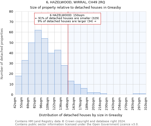 6, HAZELWOOD, WIRRAL, CH49 2RQ: Size of property relative to detached houses in Greasby