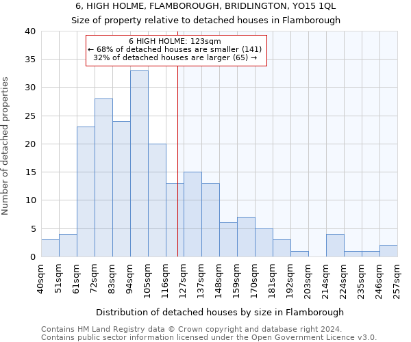 6, HIGH HOLME, FLAMBOROUGH, BRIDLINGTON, YO15 1QL: Size of property relative to detached houses in Flamborough