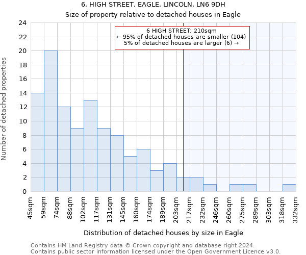 6, HIGH STREET, EAGLE, LINCOLN, LN6 9DH: Size of property relative to detached houses in Eagle