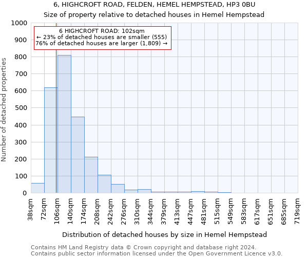 6, HIGHCROFT ROAD, FELDEN, HEMEL HEMPSTEAD, HP3 0BU: Size of property relative to detached houses in Hemel Hempstead