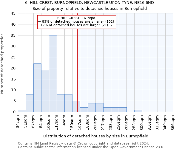 6, HILL CREST, BURNOPFIELD, NEWCASTLE UPON TYNE, NE16 6ND: Size of property relative to detached houses in Burnopfield
