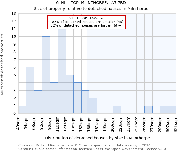 6, HILL TOP, MILNTHORPE, LA7 7RD: Size of property relative to detached houses in Milnthorpe