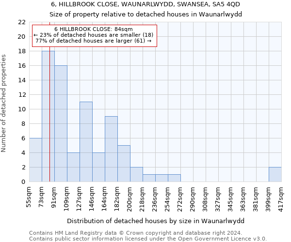 6, HILLBROOK CLOSE, WAUNARLWYDD, SWANSEA, SA5 4QD: Size of property relative to detached houses in Waunarlwydd