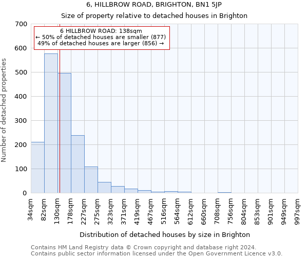 6, HILLBROW ROAD, BRIGHTON, BN1 5JP: Size of property relative to detached houses in Brighton
