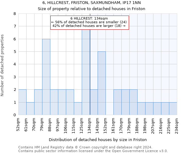6, HILLCREST, FRISTON, SAXMUNDHAM, IP17 1NN: Size of property relative to detached houses in Friston