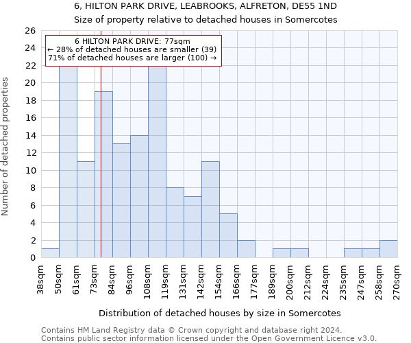6, HILTON PARK DRIVE, LEABROOKS, ALFRETON, DE55 1ND: Size of property relative to detached houses in Somercotes