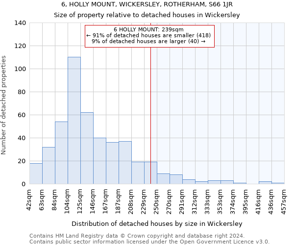 6, HOLLY MOUNT, WICKERSLEY, ROTHERHAM, S66 1JR: Size of property relative to detached houses in Wickersley