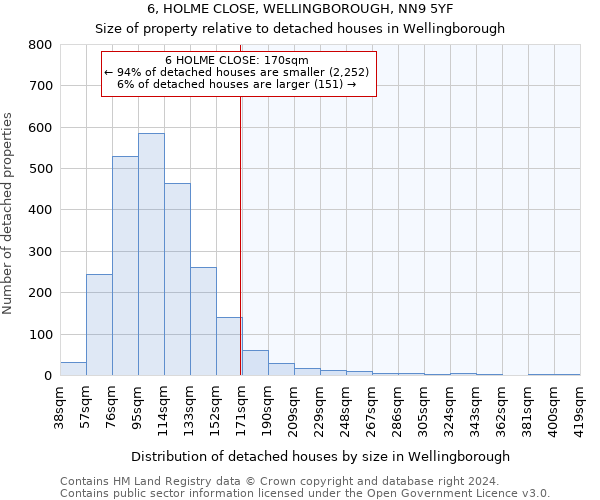 6, HOLME CLOSE, WELLINGBOROUGH, NN9 5YF: Size of property relative to detached houses in Wellingborough