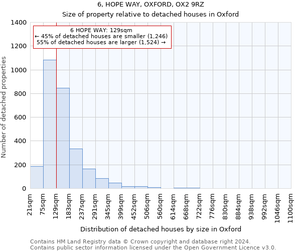 6, HOPE WAY, OXFORD, OX2 9RZ: Size of property relative to detached houses in Oxford