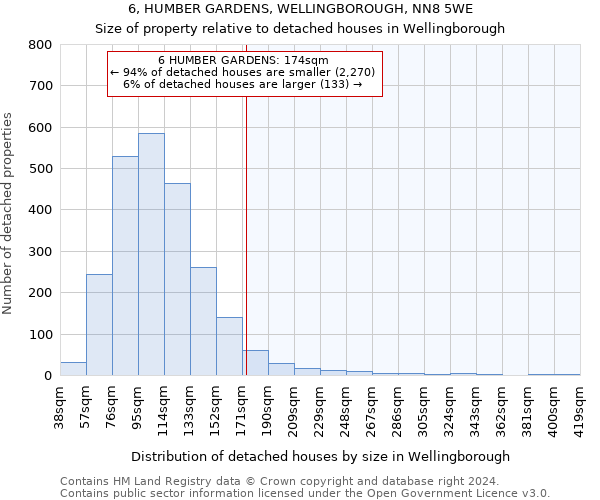 6, HUMBER GARDENS, WELLINGBOROUGH, NN8 5WE: Size of property relative to detached houses in Wellingborough