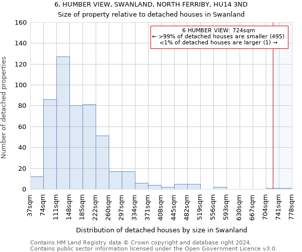 6, HUMBER VIEW, SWANLAND, NORTH FERRIBY, HU14 3ND: Size of property relative to detached houses in Swanland