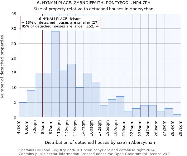 6, HYNAM PLACE, GARNDIFFAITH, PONTYPOOL, NP4 7PH: Size of property relative to detached houses in Abersychan