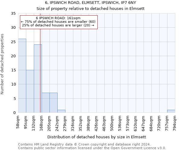 6, IPSWICH ROAD, ELMSETT, IPSWICH, IP7 6NY: Size of property relative to detached houses in Elmsett