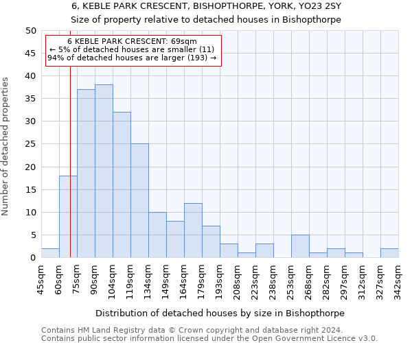 6, KEBLE PARK CRESCENT, BISHOPTHORPE, YORK, YO23 2SY: Size of property relative to detached houses in Bishopthorpe