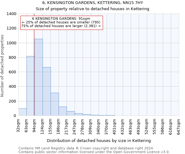 6, KENSINGTON GARDENS, KETTERING, NN15 7HY: Size of property relative to detached houses in Kettering