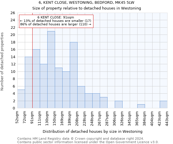 6, KENT CLOSE, WESTONING, BEDFORD, MK45 5LW: Size of property relative to detached houses in Westoning