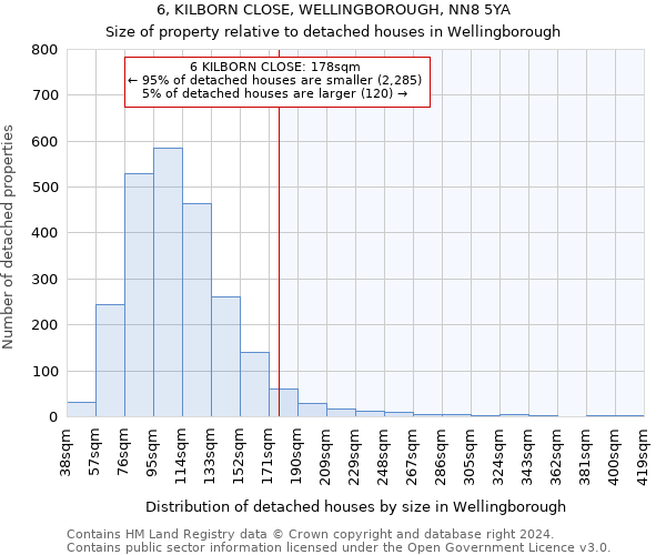 6, KILBORN CLOSE, WELLINGBOROUGH, NN8 5YA: Size of property relative to detached houses in Wellingborough