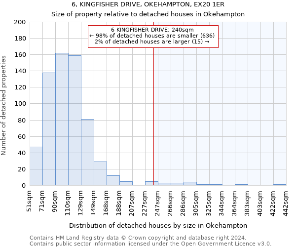 6, KINGFISHER DRIVE, OKEHAMPTON, EX20 1ER: Size of property relative to detached houses in Okehampton
