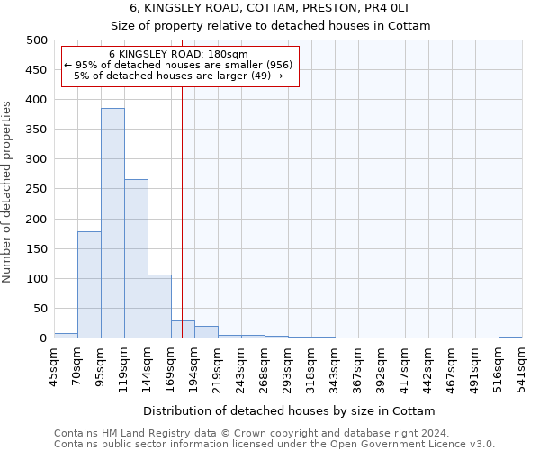 6, KINGSLEY ROAD, COTTAM, PRESTON, PR4 0LT: Size of property relative to detached houses in Cottam