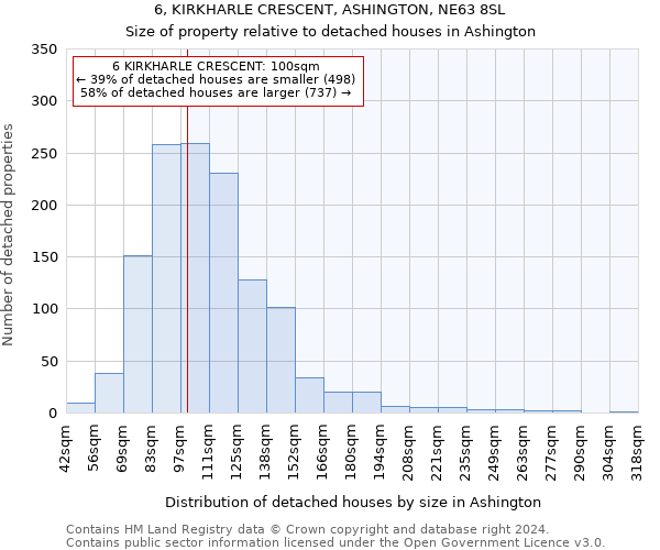 6, KIRKHARLE CRESCENT, ASHINGTON, NE63 8SL: Size of property relative to detached houses in Ashington