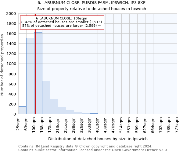 6, LABURNUM CLOSE, PURDIS FARM, IPSWICH, IP3 8XE: Size of property relative to detached houses in Ipswich