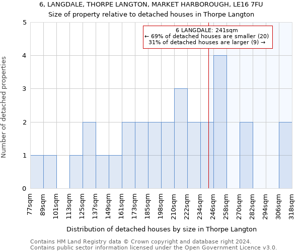 6, LANGDALE, THORPE LANGTON, MARKET HARBOROUGH, LE16 7FU: Size of property relative to detached houses in Thorpe Langton